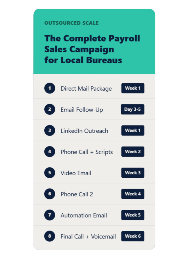 Payroll Sales Campaign | Outsourced Scale