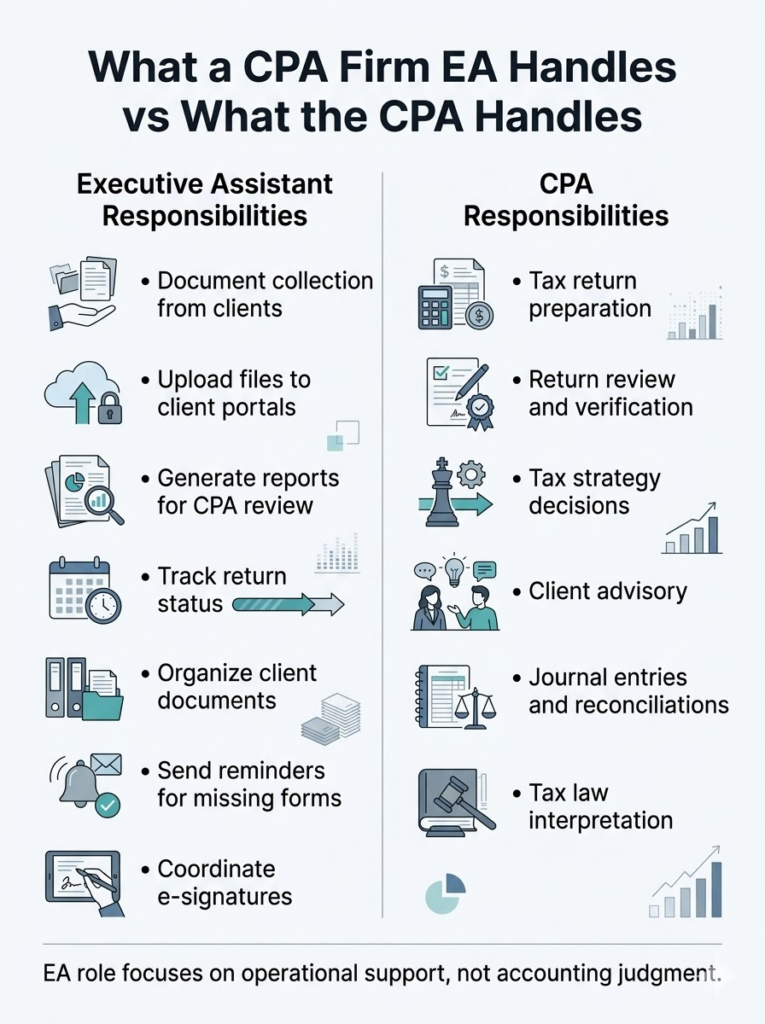 what EAs actually touch | Outsourced Scale
